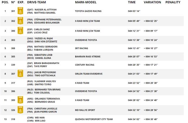 达喀尔SS2：卡塔尔王子阿提亚领跑 韩魏总成绩第19